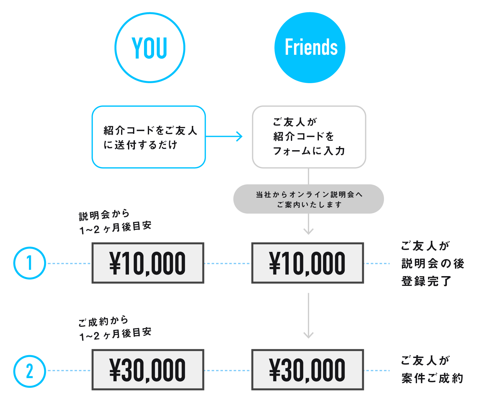ギークスジョブの友人紹介について