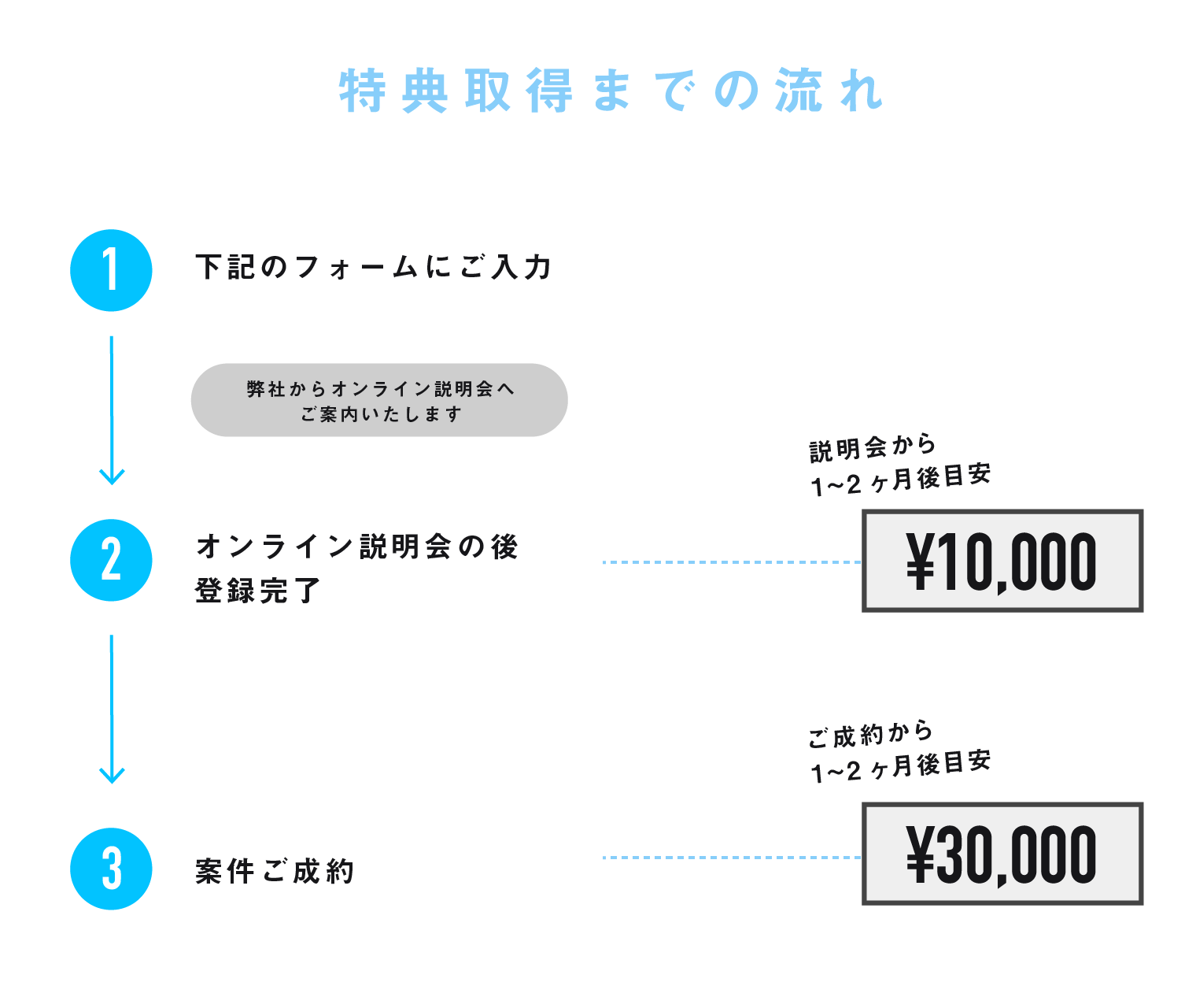 特典取得までの流れ